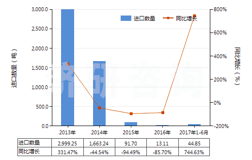 2013-2017年6月中國火泥及第納斯土(HS25087000)進(jìn)口量及增速統(tǒng)計